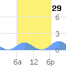 Crashboat Beach tide chart for Monday, March 29, 2021