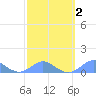 Crashboat Beach tide chart for Tuesday, March 2, 2021