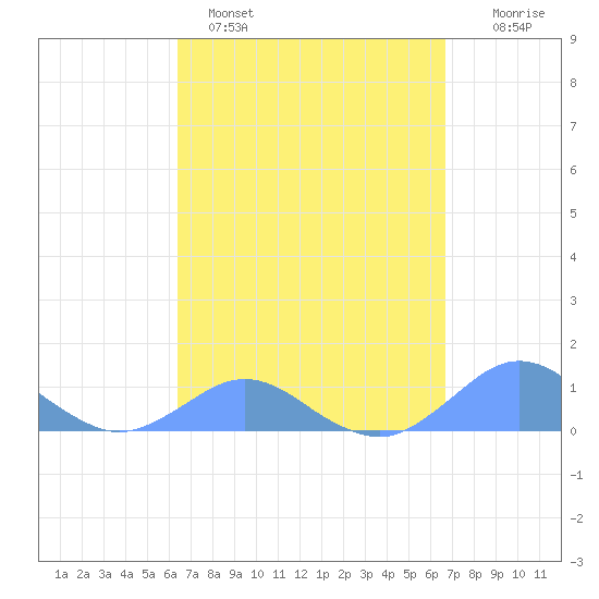 Crashboat Beach tide chart for Tuesday, March 30, 2021