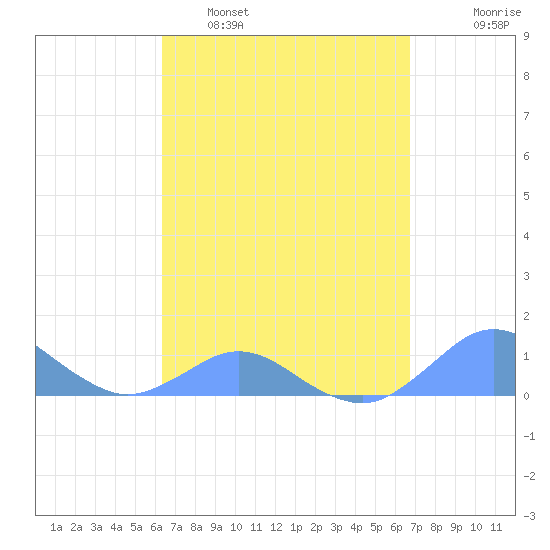 Crashboat Beach tide chart for Wednesday, March 31, 2021