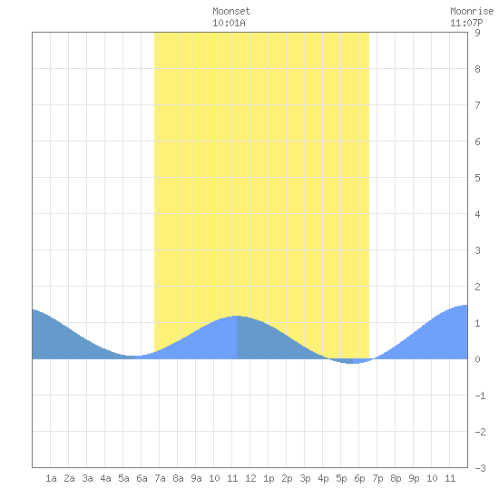 Crashboat Beach tide chart for Wednesday, March 3, 2021