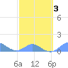 Crashboat Beach tide chart for Wednesday, March 3, 2021