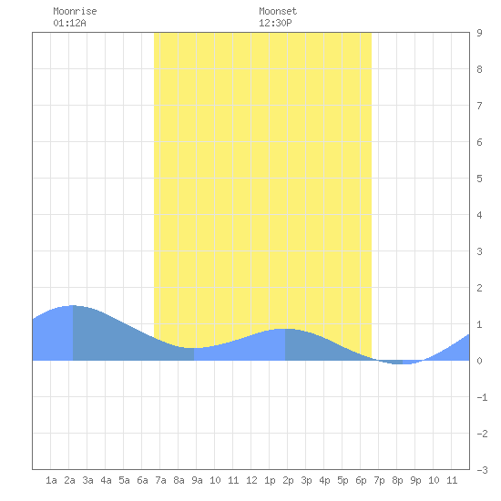Crashboat Beach tide chart for Saturday, March 6, 2021