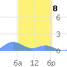 Crashboat Beach tide chart for Monday, March 8, 2021