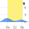 Crashboat Beach tide chart for Tuesday, March 9, 2021
