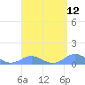 Crashboat Beach tide chart for Monday, April 12, 2021