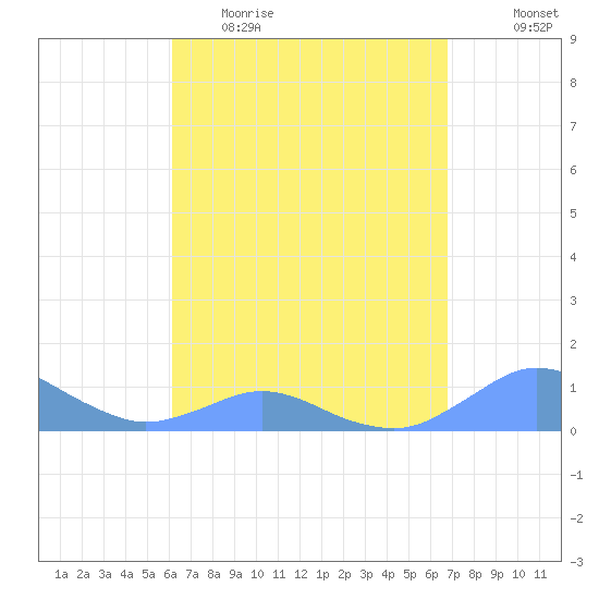 Crashboat Beach tide chart for Thursday, April 15, 2021