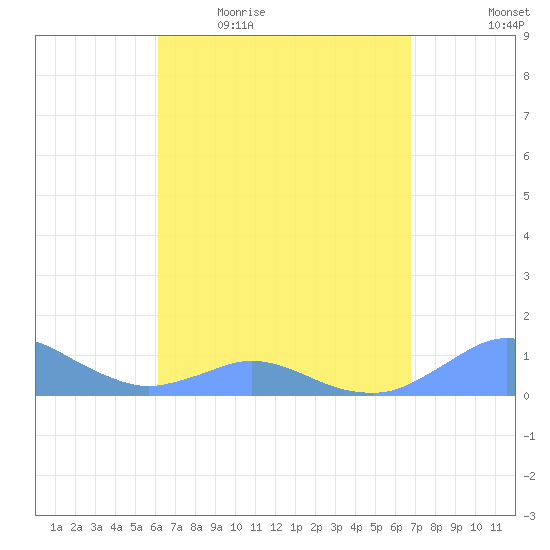Crashboat Beach tide chart for Friday, April 16, 2021