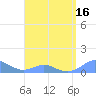 Crashboat Beach tide chart for Friday, April 16, 2021