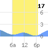 Crashboat Beach tide chart for Saturday, April 17, 2021