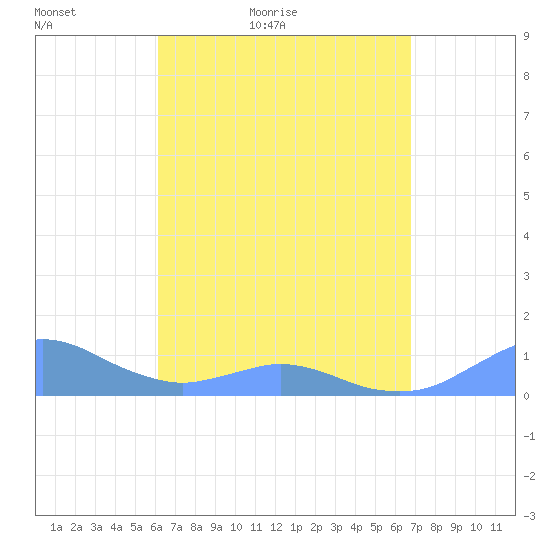 Crashboat Beach tide chart for Sunday, April 18, 2021
