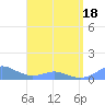 Crashboat Beach tide chart for Sunday, April 18, 2021