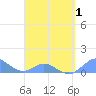 Crashboat Beach tide chart for Thursday, April 1, 2021
