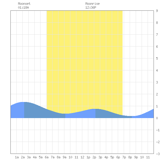 Crashboat Beach tide chart for Tuesday, April 20, 2021