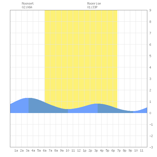 Crashboat Beach tide chart for Wednesday, April 21, 2021
