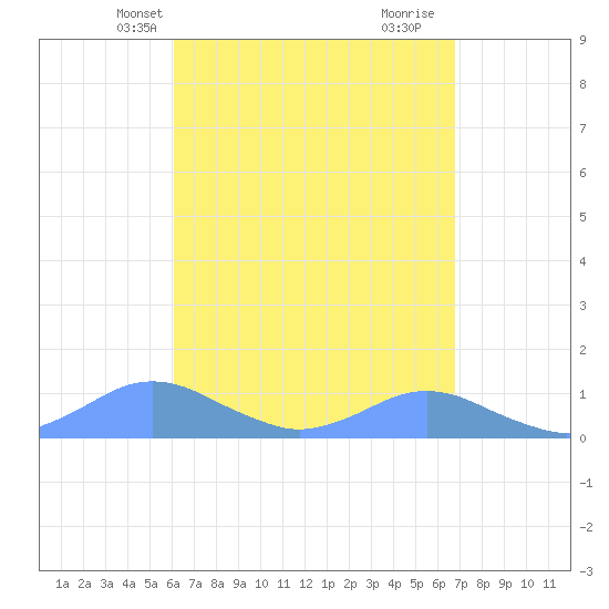 Crashboat Beach tide chart for Friday, April 23, 2021