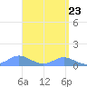 Crashboat Beach tide chart for Friday, April 23, 2021