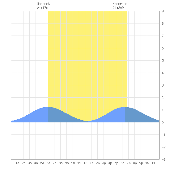 Crashboat Beach tide chart for Saturday, April 24, 2021