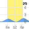 Crashboat Beach tide chart for Sunday, April 25, 2021