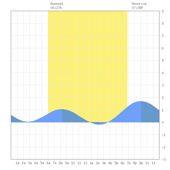 Crashboat Beach tide chart for Tuesday, April 27, 2021