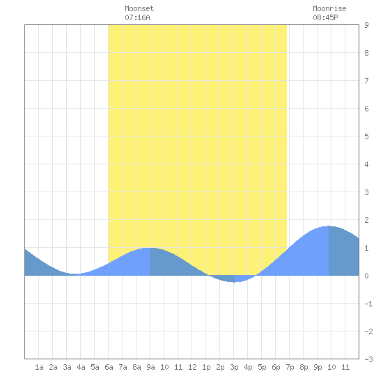 Crashboat Beach tide chart for Wednesday, April 28, 2021