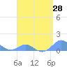 Crashboat Beach tide chart for Wednesday, April 28, 2021