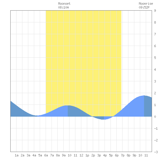 Crashboat Beach tide chart for Thursday, April 29, 2021