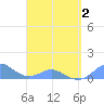 Crashboat Beach tide chart for Friday, April 2, 2021