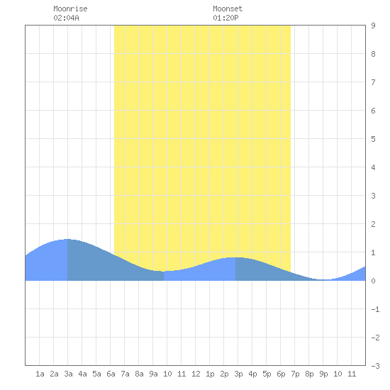 Crashboat Beach tide chart for Monday, April 5, 2021