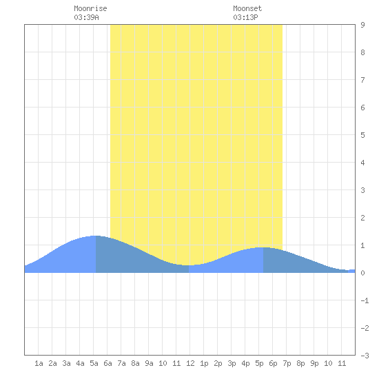Crashboat Beach tide chart for Wednesday, April 7, 2021