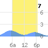 Crashboat Beach tide chart for Wednesday, April 7, 2021