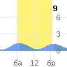 Crashboat Beach tide chart for Friday, April 9, 2021