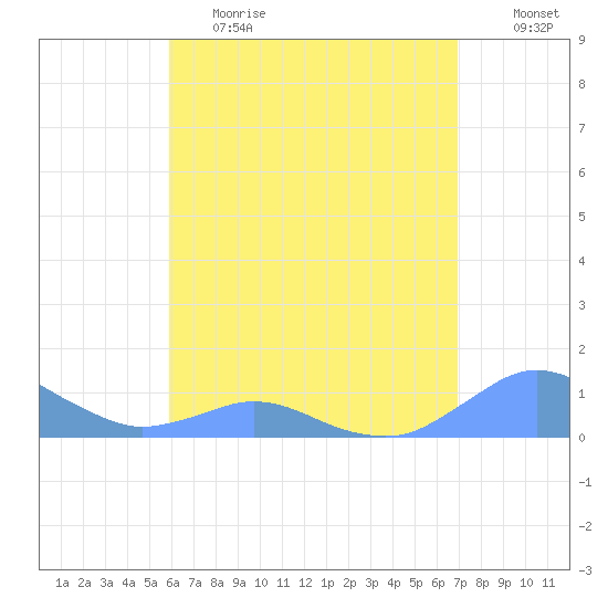 Crashboat Beach tide chart for Friday, May 14, 2021