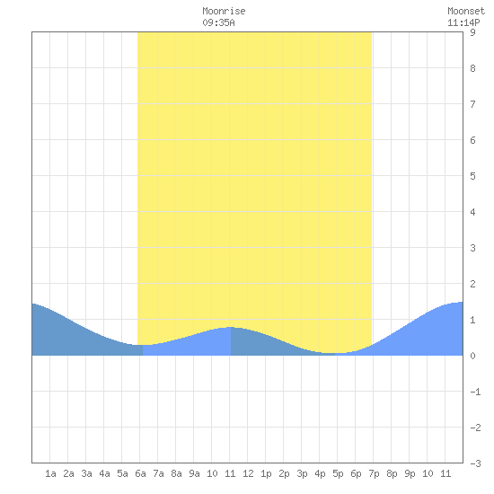 Crashboat Beach tide chart for Sunday, May 16, 2021