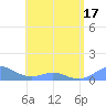 Crashboat Beach tide chart for Monday, May 17, 2021