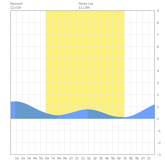 Crashboat Beach tide chart for Tuesday, May 18, 2021