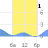 Crashboat Beach tide chart for Saturday, May 1, 2021