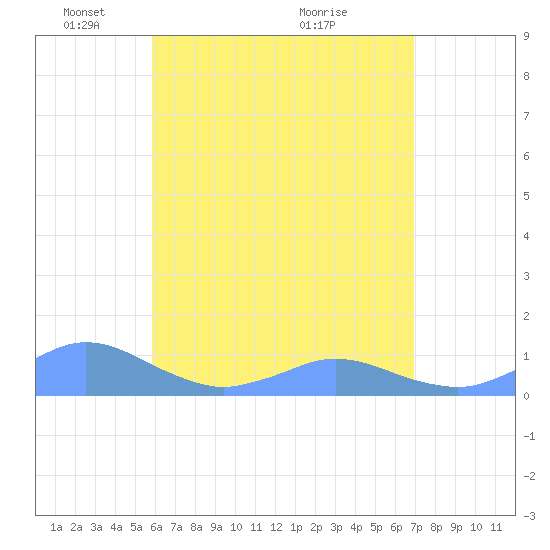 Crashboat Beach tide chart for Thursday, May 20, 2021