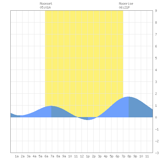 Crashboat Beach tide chart for Tuesday, May 25, 2021