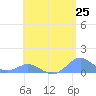 Crashboat Beach tide chart for Tuesday, May 25, 2021