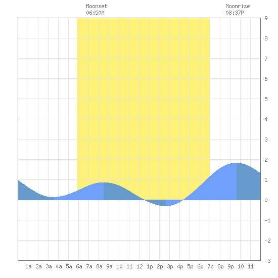 Crashboat Beach tide chart for Thursday, May 27, 2021