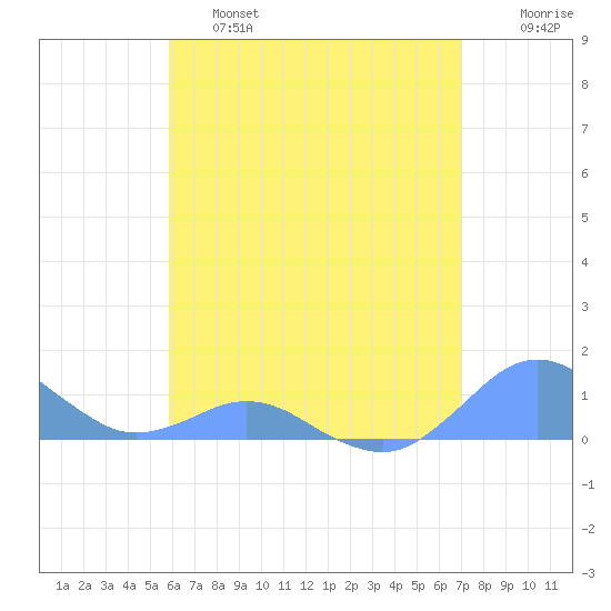 Crashboat Beach tide chart for Friday, May 28, 2021