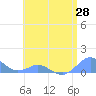 Crashboat Beach tide chart for Friday, May 28, 2021