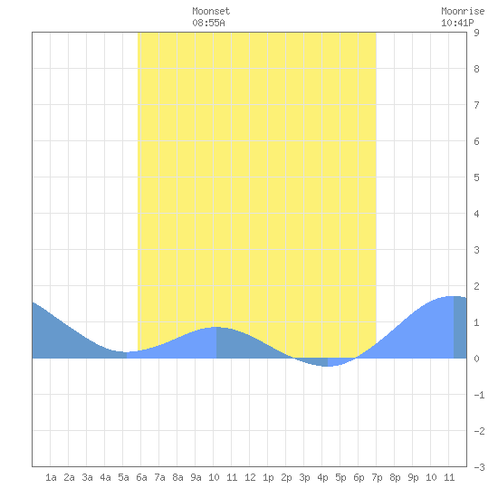 Crashboat Beach tide chart for Saturday, May 29, 2021