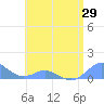 Crashboat Beach tide chart for Saturday, May 29, 2021