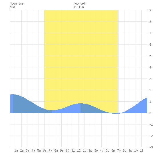 Crashboat Beach tide chart for Sunday, May 2, 2021