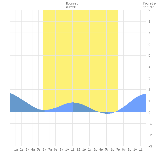 Crashboat Beach tide chart for Sunday, May 30, 2021