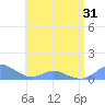 Crashboat Beach tide chart for Monday, May 31, 2021
