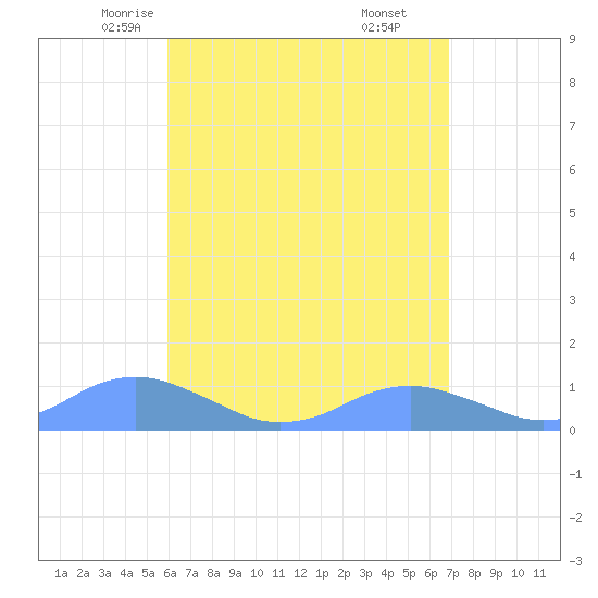 Crashboat Beach tide chart for Thursday, May 6, 2021
