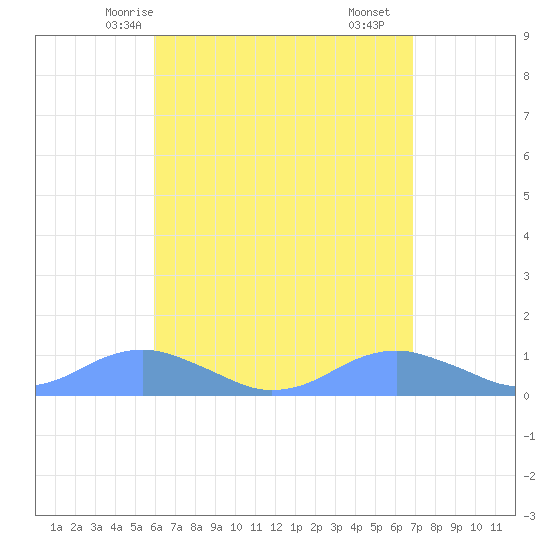 Crashboat Beach tide chart for Friday, May 7, 2021